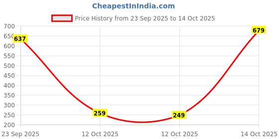 pepperfry.com cdi (Set of 6) Blue 200ml Ceramic Tea Cups cdi Price History Graph from 23 Sep 2025 to 14 Oct 2025