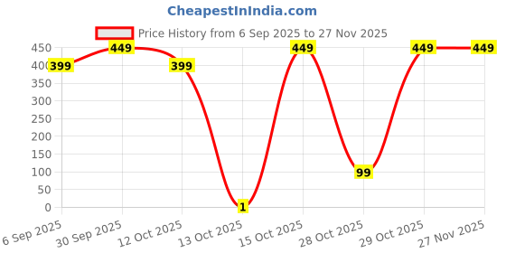 pepperfry.com ambbi collections Set of 6 Coffee Brown (12 x 16) PVC Placemats ambbi collections Price History Graph from 6 Sep 2025 to 27 Nov 2025