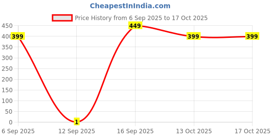 pepperfry.com ambbi collections (Set of 6) Ethnic Motif Blue (12 x 16) PVC Placemats ambbi collections Price History Graph from 6 Sep 2025 to 15 Oct 2025