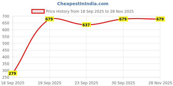 pepperfry.com cdi (Set Of 6) Green 200ml Ceramic Tea Cups cdi Price History Graph from 18 Sep 2025 to 27 Nov 2025
