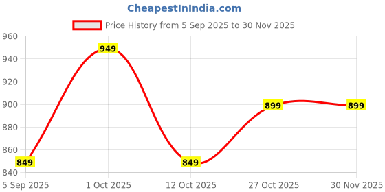 pepperfry.com cdi Set of 6 Melamine Quarter Plates cdi Price History Graph from 5 Sep 2025 to 29 Nov 2025