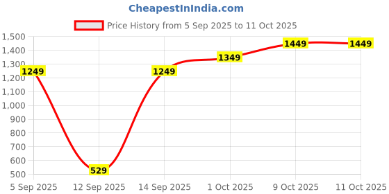 pepperfry.com suncity decors Set of 6 Multicolor Emboss Handpainted Engineered Wood Jharokha Frame suncity decors Price History Graph from 5 Sep 2025 to 10 Oct 2025