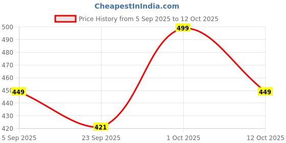 pepperfry.com voidrop (Set of 6) Orange Ceramic Mini Dip Bowl voidrop Price History Graph from 5 Sep 2025 to 12 Oct 2025