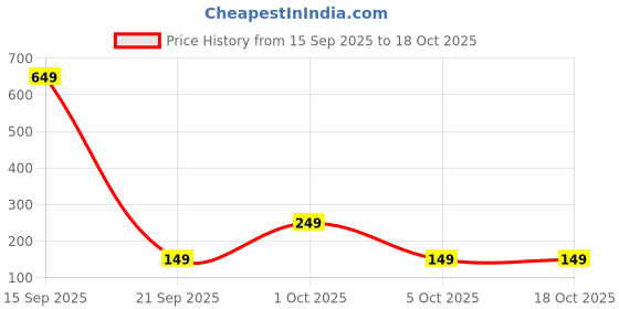 pepperfry.com 5 needs (Set of 6) Stainless Steel Dessert Spoon (Gold) 5 needs Price History Graph from 15 Sep 2025 to 18 Oct 2025