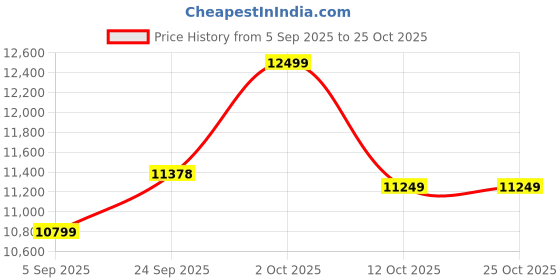 pepperfry.com trebonn Set of 6 Stainless Steel Knives with Bamboo Handle trebonn Price History Graph from 5 Sep 2025 to 24 Oct 2025