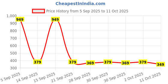 pepperfry.com ceradeco Set of 6 Tall Juicka Shaped Water Jucie Glass ceradeco Price History Graph from 5 Sep 2025 to 11 Oct 2025