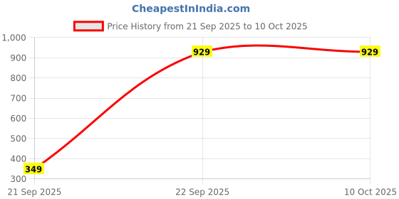 pepperfry.com cdi Set of 6 Transparent Glass Mugs cdi Price History Graph from 21 Sep 2025 to 10 Oct 2025