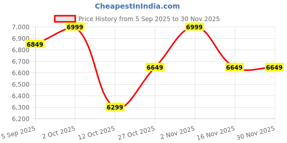 pepperfry.com shaakh Garden Elias Multicolor Canvas Unframed People and Places Art Print shaakh Price History Graph from 5 Sep 2025 to 29 Nov 2025