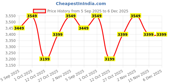pepperfry.com shaakh Kamdhenu (48X30In) Decorative Self-Adhesive Wallpaper shaakh Price History Graph from 5 Sep 2025 to 5 Dec 2025
