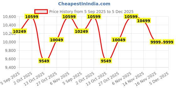 pepperfry.com shaakh Pine Wood Persian Wall Art In Brown shaakh Price History Graph from 5 Sep 2025 to 5 Dec 2025