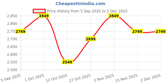 pepperfry.com shaakh Soft N Subtle Blooms (48X30In) Self-Adhesive Wallpaper shaakh Price History Graph from 5 Sep 2025 to 2 Dec 2025