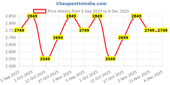 pepperfry.com shaakh The Sweet Muston Life Of Poppy (48X30In) Self-Adhesive Wallpaper shaakh Price History Graph from 5 Sep 2025 to 5 Dec 2025