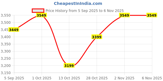 pepperfry.com shaakh Turkish Pattern (48X30In) Self-Adhesive Wallpaper shaakh Price History Graph from 5 Sep 2025 to 6 Nov 2025