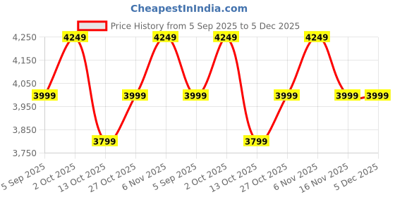pepperfry.com shaakh Vintage Birds On Branch Wall Plate shaakh Price History Graph from 5 Sep 2025 to 5 Dec 2025