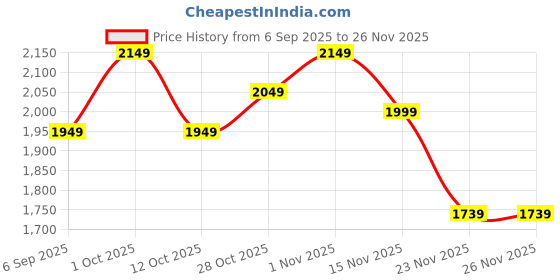 pepperfry.com Sheen Gold Iron Wall Light by Eliante by Jainsons Lights eliante by jainsons lights Price History Graph from 6 Sep 2025 to 25 Nov 2025
