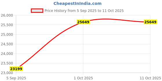 pepperfry.com d'dass Sheesham Veener and MDF Floor Rested Mandir With Door d'dass Price History Graph from 5 Sep 2025 to 11 Oct 2025