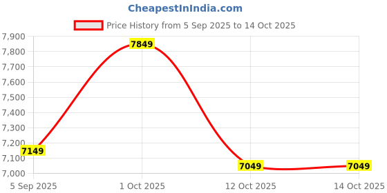 pepperfry.com woodenmood Sheesham Wood Book Shelf in Rustic Finish by Wooden Mood woodenmood Price History Graph from 5 Sep 2025 to 13 Oct 2025