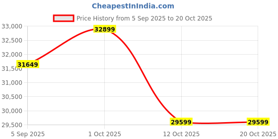 pepperfry.com shilpi Sheesham Wood Luxura Room Divider In Brown Colour shilpi Price History Graph from 5 Sep 2025 to 19 Oct 2025