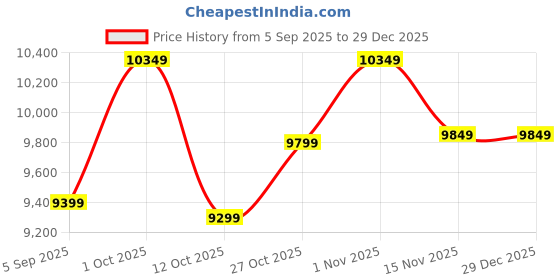 pepperfry.com Sheesham Wood Pooja Chowkie In Brown By Globally Indian globally indian Price History Graph from 5 Sep 2025 to 29 Dec 2025