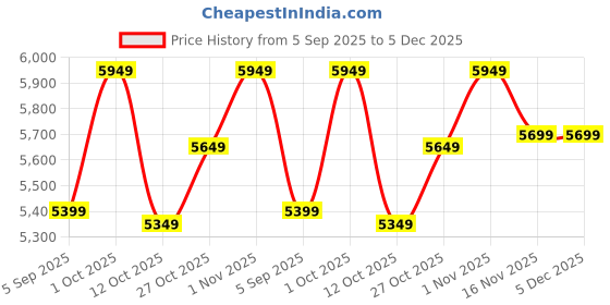 pepperfry.com Sheesham Wood Pooja Chowkie In Brown By Globally Indian globally indian Price History Graph from 5 Sep 2025 to 5 Dec 2025