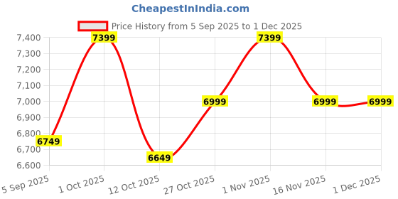 pepperfry.com Sheesham Wood Pooja Chowkie In Brown By Globally Indian globally indian Price History Graph from 5 Sep 2025 to 30 Nov 2025