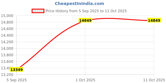 pepperfry.com woodenmood Sheesham Wood Wall shelf in Rustic Finish by Wooden Mood woodenmood Price History Graph from 5 Sep 2025 to 10 Oct 2025