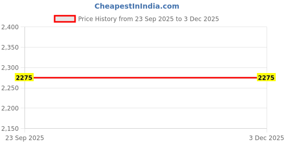 pepperfry.com smartway lighting Shield 10 Watt LED Outdoor Wall lamp smartway lighting Price History Graph from 23 Sep 2025 to 3 Dec 2025