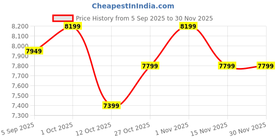 pepperfry.com shilpi Athena Brown Sheesham Wood Floor Rested Mandir Without Door shilpi Price History Graph from 5 Sep 2025 to 29 Nov 2025