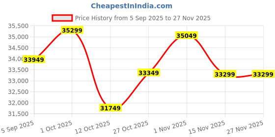 pepperfry.com shilpi Black Sheesham Wood Floor Rested Mandir Without Door shilpi Price History Graph from 5 Sep 2025 to 27 Nov 2025