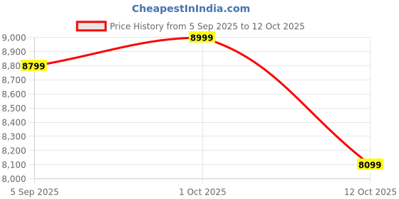 pepperfry.com shilpi Brown 2 Panel Folding Wood & MDF Room Divider Seprator shilpi Price History Graph from 5 Sep 2025 to 12 Oct 2025