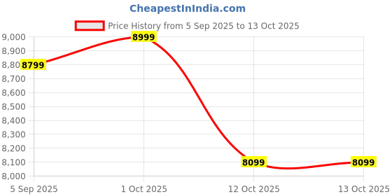 pepperfry.com shilpi Brown 2 Panel Folding Wood & MDF Room Divider Seprator shilpi Price History Graph from 5 Sep 2025 to 12 Oct 2025