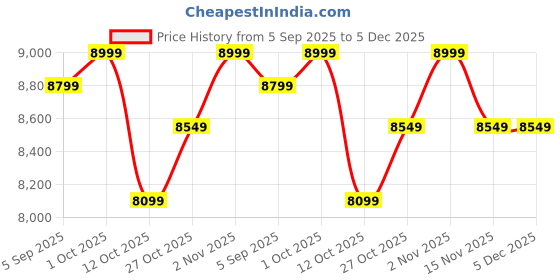 pepperfry.com shilpi Brown 2 Panel Folding Wood & MDF Room Divider Seprator shilpi Price History Graph from 5 Sep 2025 to 5 Dec 2025