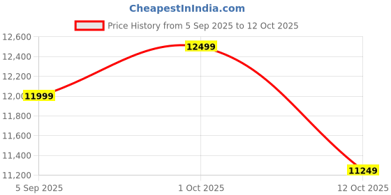 pepperfry.com shilpi Brown Floral Athens Handcarved Wooden Room Divider Single Panel With Stand shilpi Price History Graph from 5 Sep 2025 to 12 Oct 2025