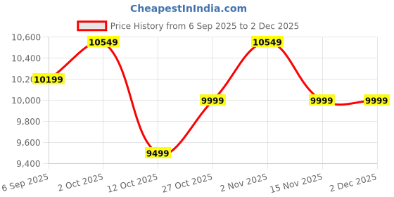 pepperfry.com shilpi Brown Floral Concave Handcarved Wooden Room Divider Single Panel With Stand shilpi Price History Graph from 6 Sep 2025 to 2 Dec 2025