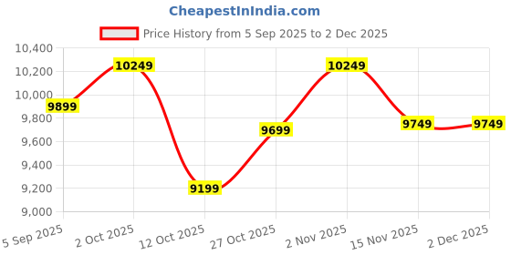 pepperfry.com shilpi Brown Floral Galaxy Handcarved Wooden Room Divider Single Panel With Stand shilpi Price History Graph from 5 Sep 2025 to 2 Dec 2025