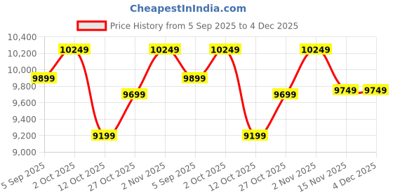 pepperfry.com shilpi Brown Floral Matteo Handcarved Wooden Room Divider Single Panel With Stand shilpi Price History Graph from 5 Sep 2025 to 4 Dec 2025