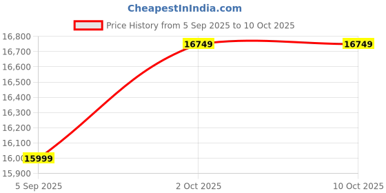 pepperfry.com shilpi Brown Mango Wood Electa And Mdf Handmade Room Dividers (Set Of 5) shilpi Price History Graph from 5 Sep 2025 to 9 Oct 2025