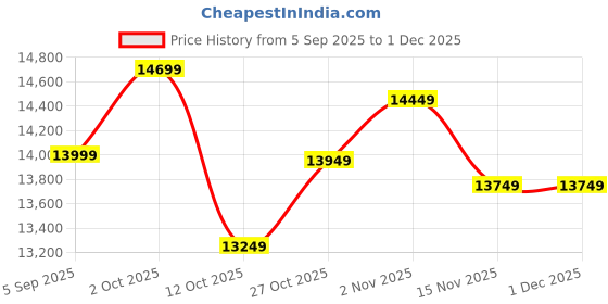 pepperfry.com shilpi Brown Salerno Mango Wood Vase shilpi Price History Graph from 5 Sep 2025 to 30 Nov 2025