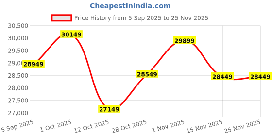 pepperfry.com shilpi Brown Sheesham Wood Floor Rested Mandir With Door shilpi Price History Graph from 5 Sep 2025 to 25 Nov 2025