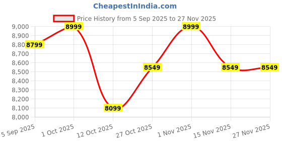 pepperfry.com shilpi Brown Sheesham Wood Floor Rested Mandir Without Door shilpi Price History Graph from 5 Sep 2025 to 27 Nov 2025