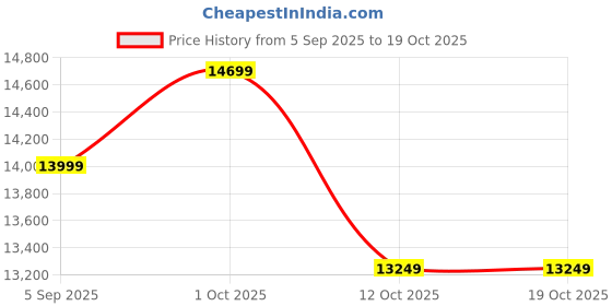 pepperfry.com shilpi Brown Sheesham Wood Floor Rested Mandir Without Door shilpi Price History Graph from 5 Sep 2025 to 18 Oct 2025