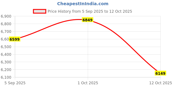 pepperfry.com shilpi Climent Brown Sheesham Wood Floor Rested Mandir With Door shilpi Price History Graph from 5 Sep 2025 to 12 Oct 2025