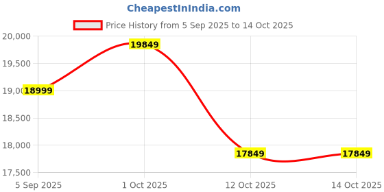 pepperfry.com shilpi Engineered Wood Adalia Room Divider In Brown Colour shilpi Price History Graph from 5 Sep 2025 to 12 Oct 2025