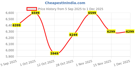 pepperfry.com shilpi Grace Brown Sheesham Wood Floor Rested Mandir With Door shilpi Price History Graph from 5 Sep 2025 to 1 Dec 2025