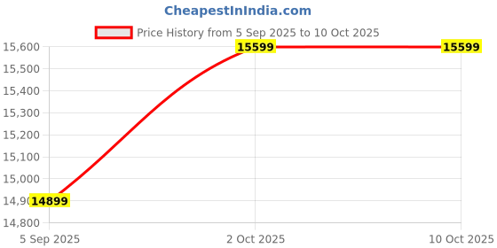 pepperfry.com shilpi Handcarved Mdf Barlow Room Divider Seprator shilpi Price History Graph from 5 Sep 2025 to 10 Oct 2025