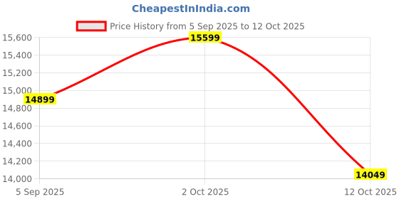 pepperfry.com shilpi Handcarved Mdf Beograd Room Divider Seprator shilpi Price History Graph from 5 Sep 2025 to 12 Oct 2025