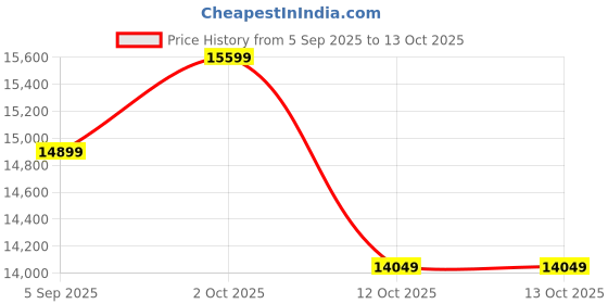 pepperfry.com shilpi Handcarved Mdf Bigmo Room Divider Seprator shilpi Price History Graph from 5 Sep 2025 to 12 Oct 2025