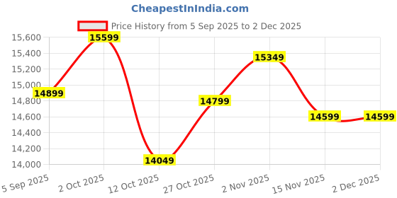 pepperfry.com shilpi Handcarved Mdf Yuka Room Divider Seprator shilpi Price History Graph from 5 Sep 2025 to 2 Dec 2025