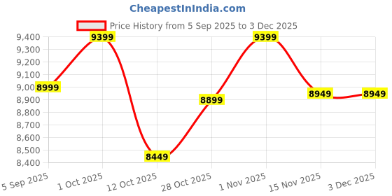 pepperfry.com shilpi Natural Finish Sheesham Wood Floor Rested Mandir With Door shilpi Price History Graph from 5 Sep 2025 to 2 Dec 2025