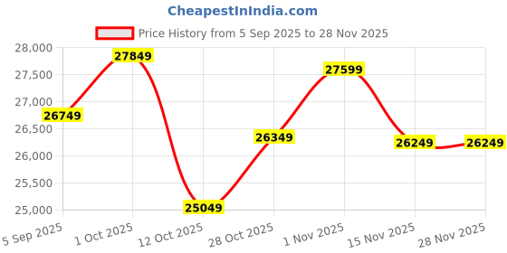 pepperfry.com shilpi Natural Finish Sheesham Wood Floor Rested Mandir With Door shilpi Price History Graph from 5 Sep 2025 to 26 Nov 2025
